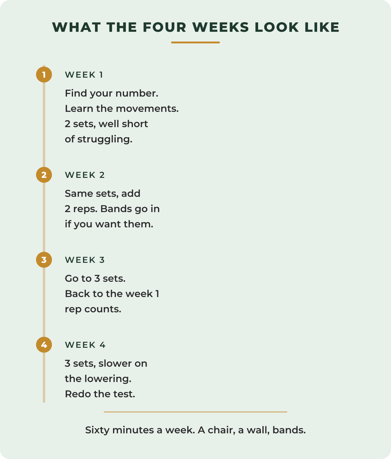 A four week timeline. Week one, find your number and learn the movements. Week two, add two reps. Week three, go to three sets. Week four, slow the lowering and redo the test.